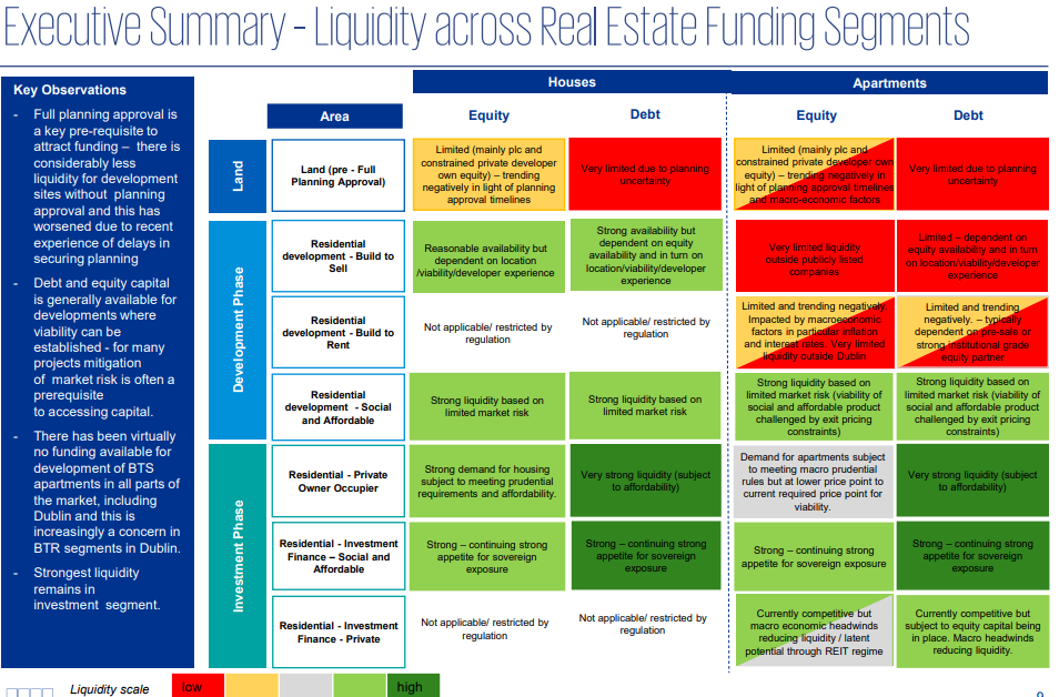 Liquidity across real estate funding segments.